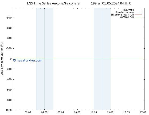 Maksimum Değer (2m) GEFS TS Çar 01.05.2024 04 UTC