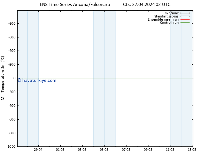 Minumum Değer (2m) GEFS TS Cts 27.04.2024 02 UTC