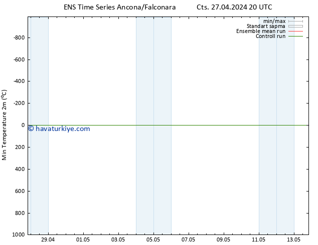 Minumum Değer (2m) GEFS TS Cts 27.04.2024 20 UTC