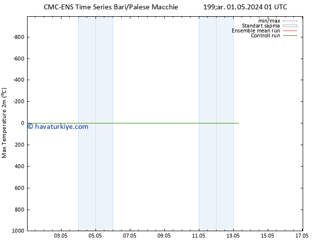 Maksimum Değer (2m) CMC TS Çar 01.05.2024 01 UTC