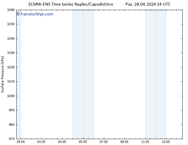 Yer basıncı ALL TS Paz 28.04.2024 20 UTC