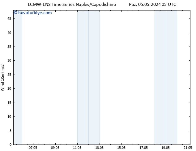 Rüzgar 10 m ALL TS Paz 05.05.2024 05 UTC