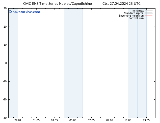 500 hPa Yüksekliği CMC TS Paz 28.04.2024 05 UTC