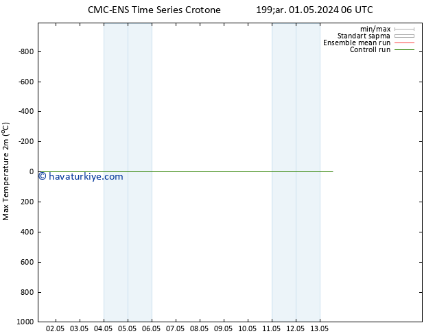 Maksimum Değer (2m) CMC TS Çar 01.05.2024 06 UTC