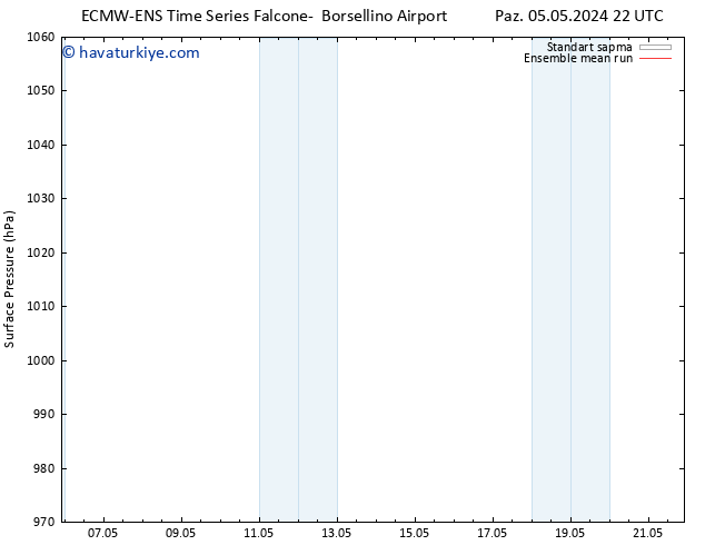 Yer basıncı ECMWFTS Sa 07.05.2024 22 UTC