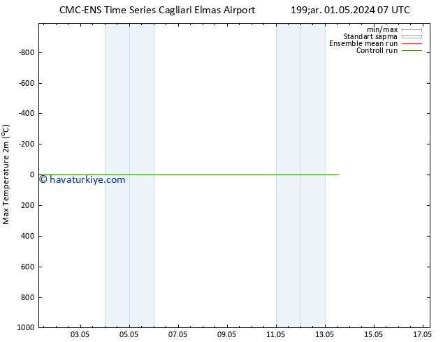 Maksimum Değer (2m) CMC TS Çar 01.05.2024 07 UTC