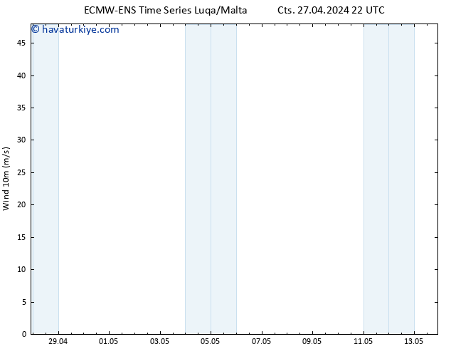 Rüzgar 10 m ALL TS Pzt 29.04.2024 22 UTC