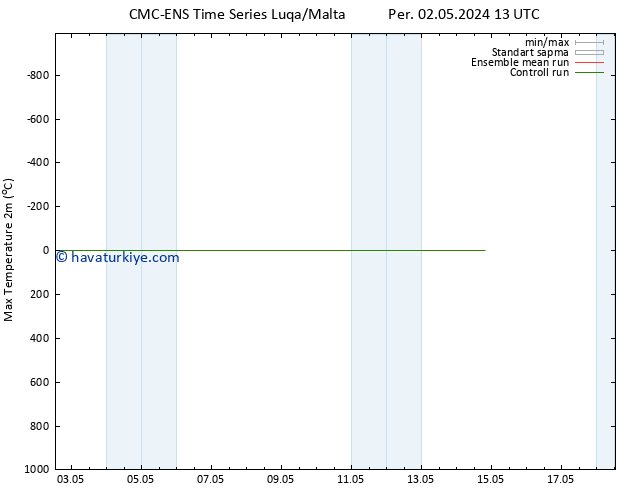 Maksimum Değer (2m) CMC TS Cu 03.05.2024 01 UTC