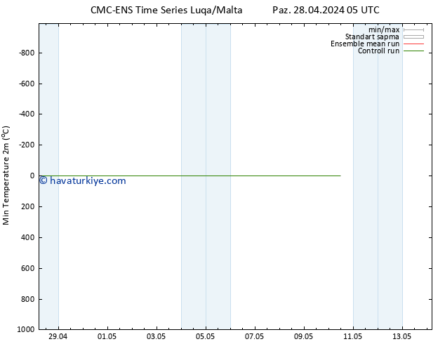 Minumum Değer (2m) CMC TS Paz 28.04.2024 11 UTC