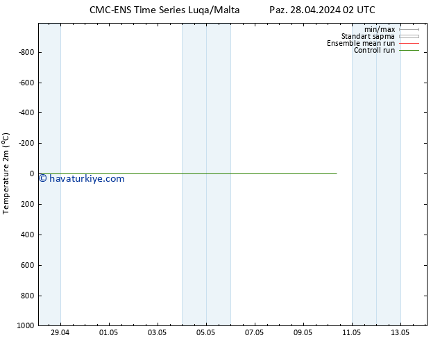 Sıcaklık Haritası (2m) CMC TS Sa 07.05.2024 02 UTC