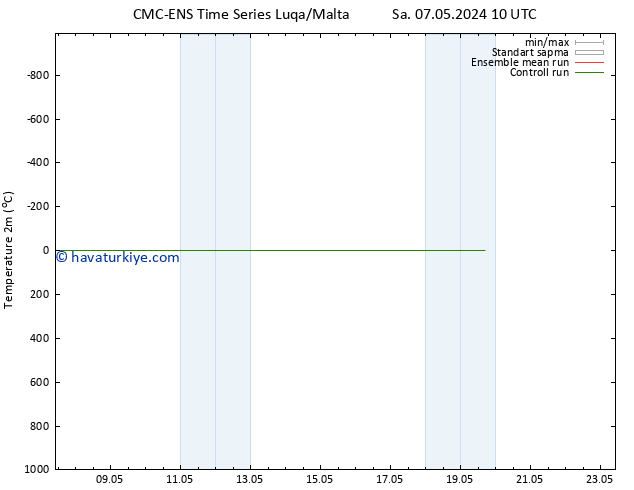 Sıcaklık Haritası (2m) CMC TS Sa 07.05.2024 10 UTC