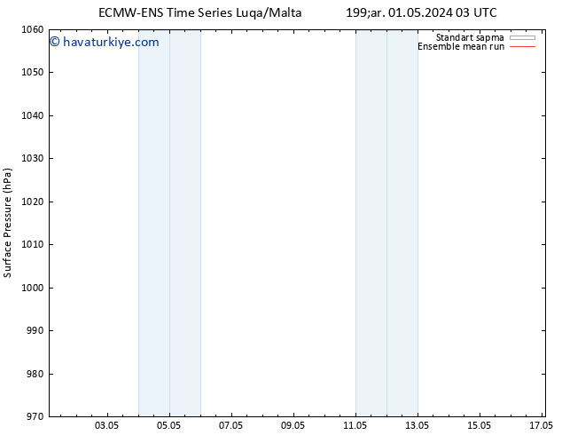 Yer basıncı ECMWFTS Per 02.05.2024 03 UTC