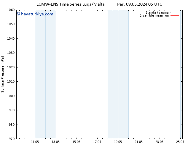 Yer basıncı ECMWFTS Çar 15.05.2024 05 UTC