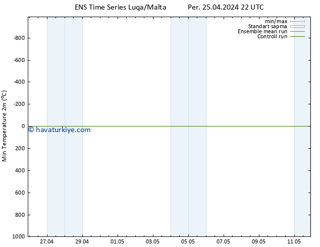 Minumum Değer (2m) GEFS TS Cu 26.04.2024 04 UTC