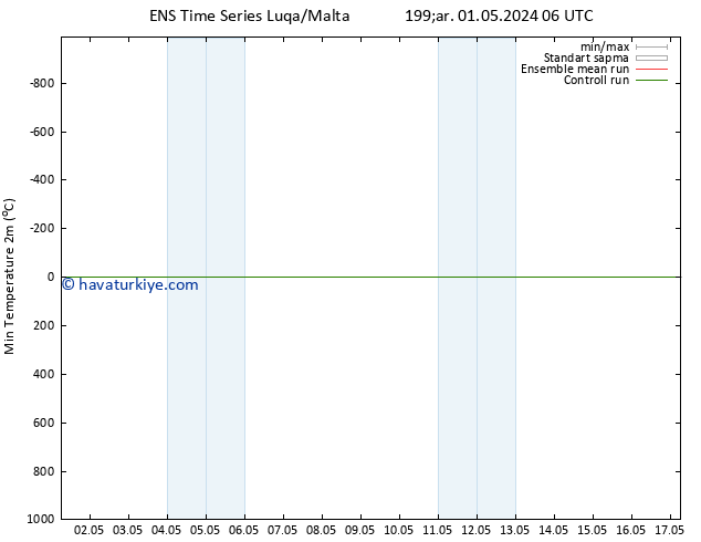 Minumum Değer (2m) GEFS TS Cu 03.05.2024 00 UTC