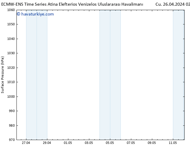 Yer basıncı ALL TS Cts 27.04.2024 02 UTC