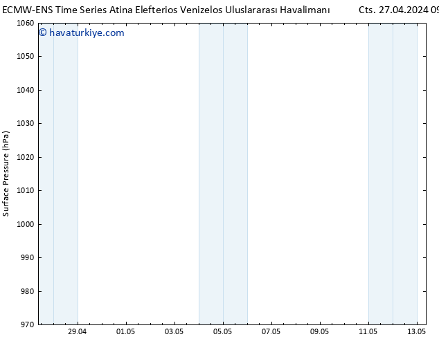 Yer basıncı ALL TS Cts 27.04.2024 09 UTC