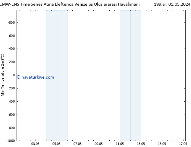 Minumum Değer (2m) ALL TS Cu 17.05.2024 05 UTC