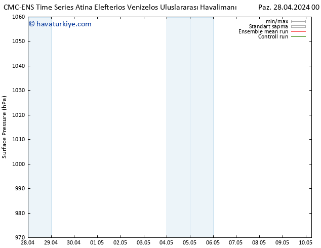 Yer basıncı CMC TS Paz 05.05.2024 00 UTC