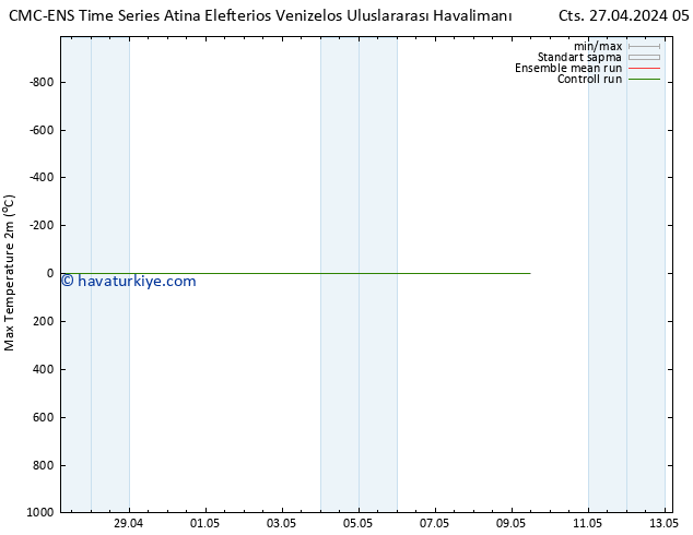 Maksimum Değer (2m) CMC TS Cts 27.04.2024 05 UTC