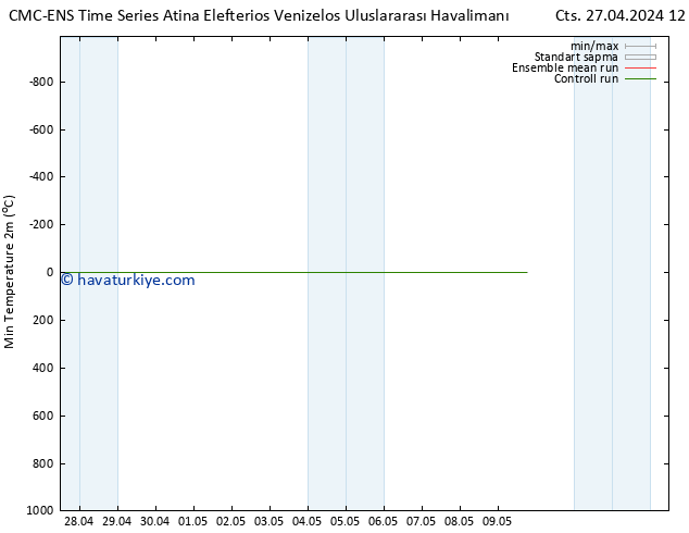 Minumum Değer (2m) CMC TS Pzt 29.04.2024 12 UTC