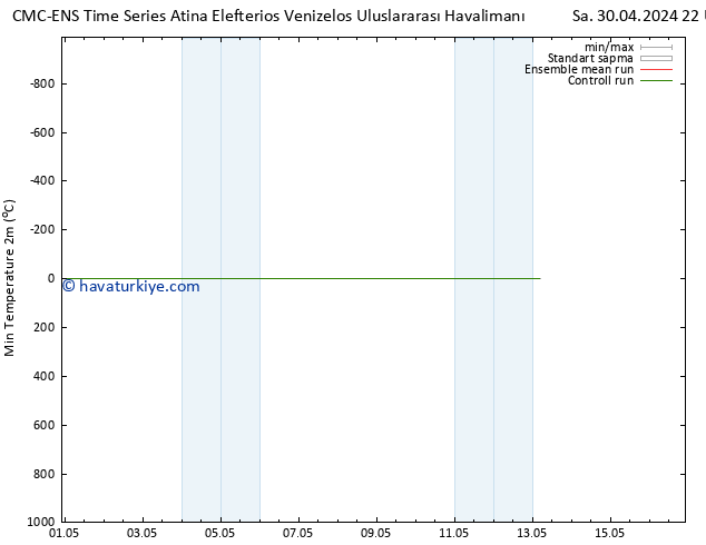 Minumum Değer (2m) CMC TS Çar 01.05.2024 04 UTC