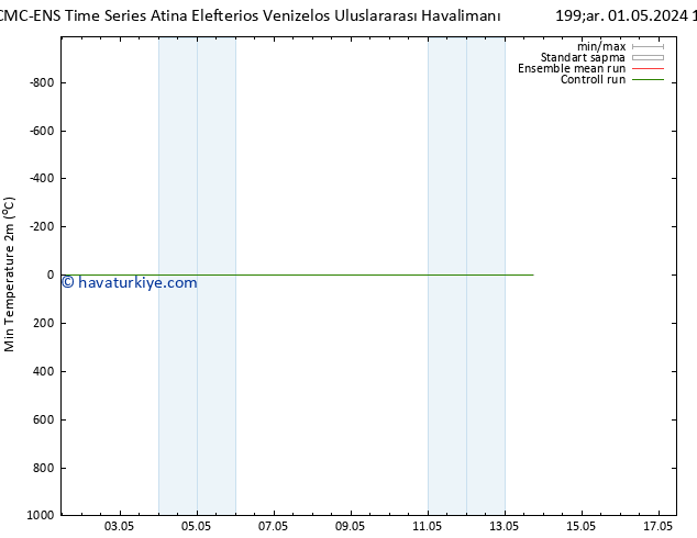 Minumum Değer (2m) CMC TS Pzt 06.05.2024 11 UTC