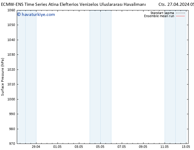 Yer basıncı ECMWFTS Cu 03.05.2024 05 UTC