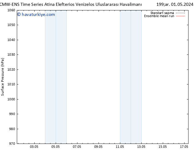 Yer basıncı ECMWFTS Per 02.05.2024 09 UTC