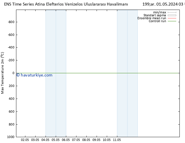 Maksimum Değer (2m) GEFS TS Çar 01.05.2024 15 UTC