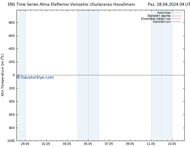 Minumum Değer (2m) GEFS TS Paz 28.04.2024 10 UTC