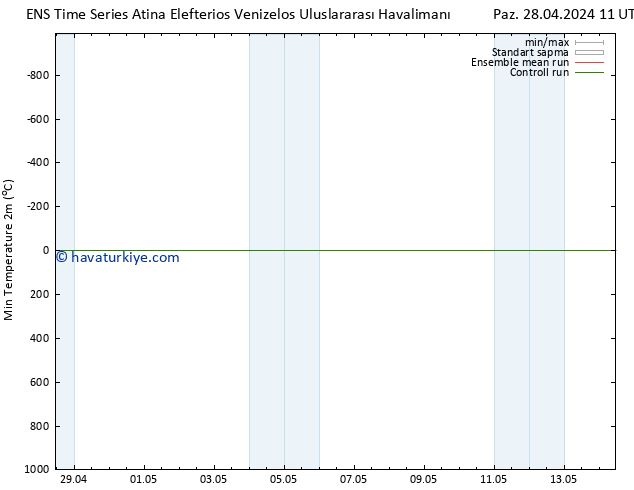 Minumum Değer (2m) GEFS TS Paz 28.04.2024 17 UTC