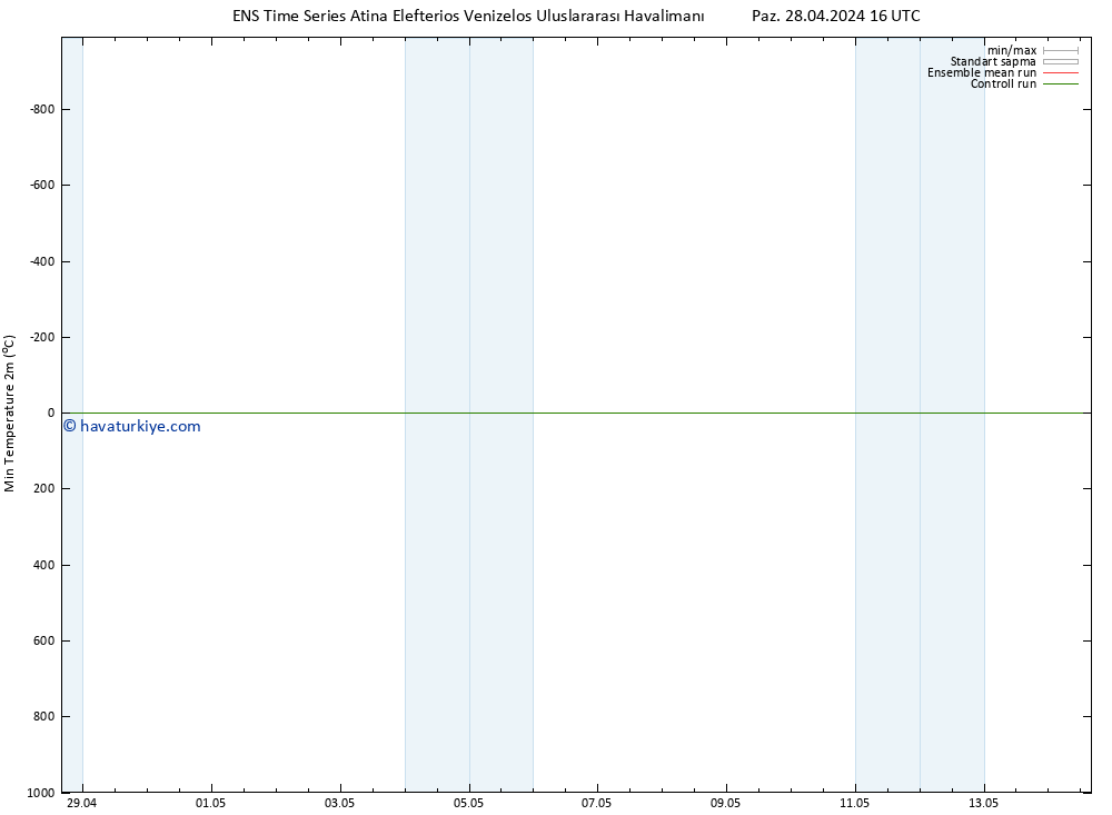 Minumum Değer (2m) GEFS TS Paz 28.04.2024 22 UTC