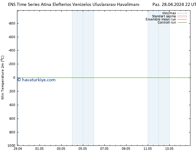 Minumum Değer (2m) GEFS TS Cts 04.05.2024 22 UTC