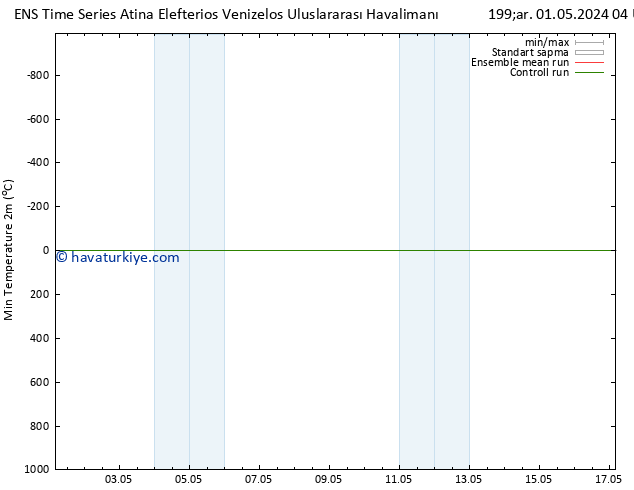Minumum Değer (2m) GEFS TS Çar 01.05.2024 16 UTC