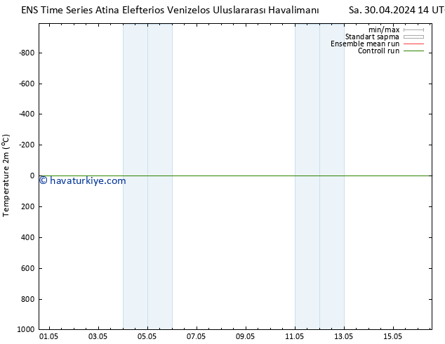 Sıcaklık Haritası (2m) GEFS TS Sa 30.04.2024 14 UTC