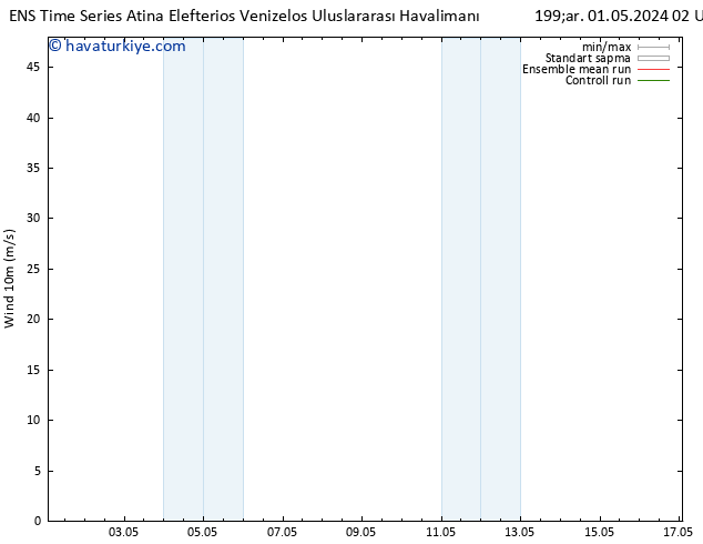 Rüzgar 10 m GEFS TS Çar 01.05.2024 14 UTC