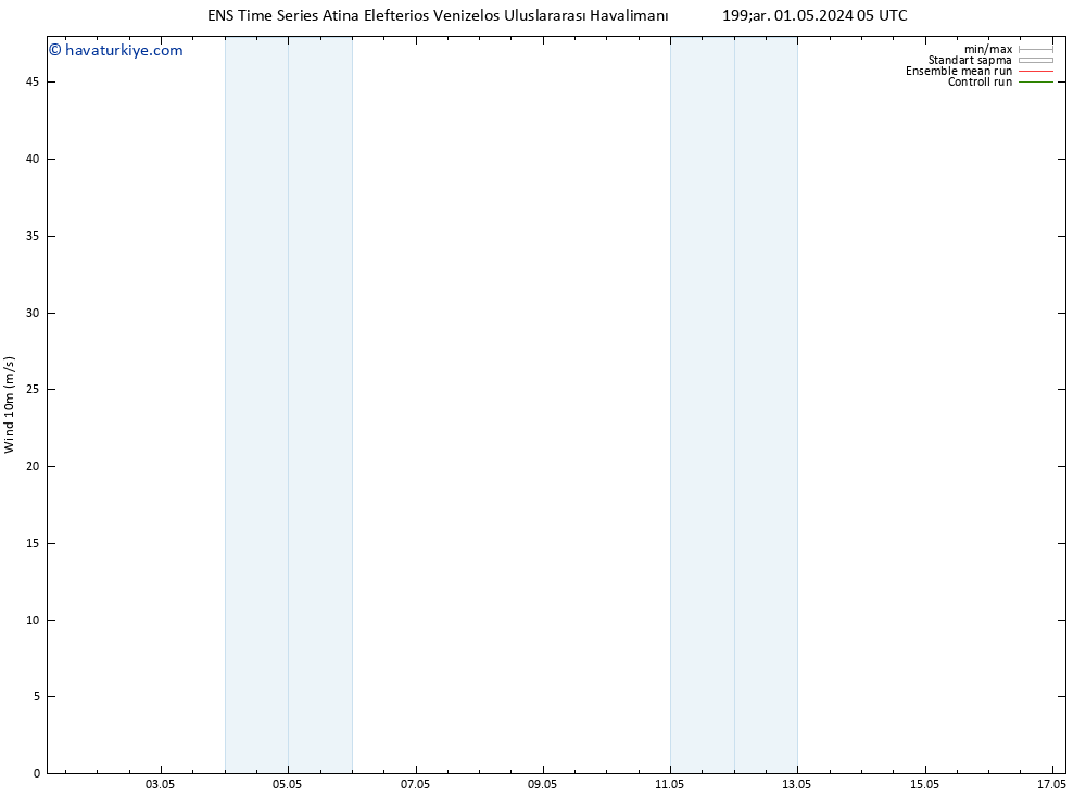 Rüzgar 10 m GEFS TS Çar 01.05.2024 17 UTC