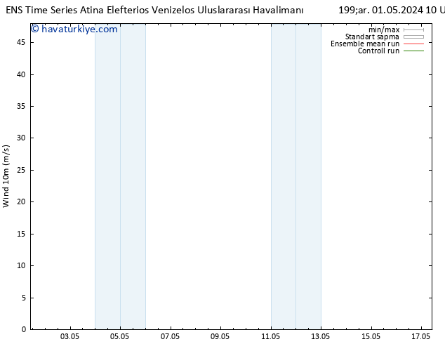 Rüzgar 10 m GEFS TS Çar 01.05.2024 22 UTC