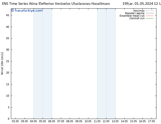 Rüzgar 10 m GEFS TS Per 02.05.2024 00 UTC