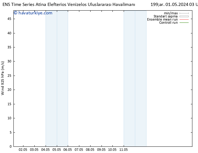 Rüzgar 925 hPa GEFS TS Çar 01.05.2024 15 UTC