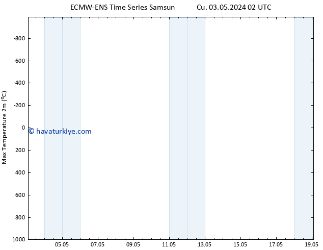 Maksimum Değer (2m) ALL TS Cu 03.05.2024 08 UTC