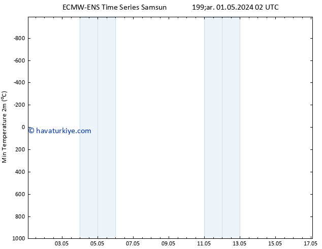 Minumum Değer (2m) ALL TS Cu 17.05.2024 02 UTC
