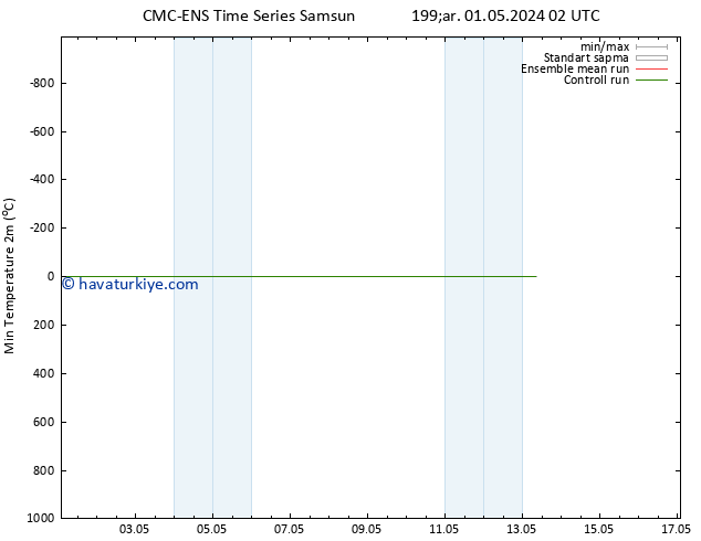 Minumum Değer (2m) CMC TS Pzt 13.05.2024 08 UTC