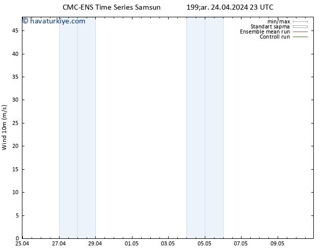 Rüzgar 10 m CMC TS Per 25.04.2024 11 UTC