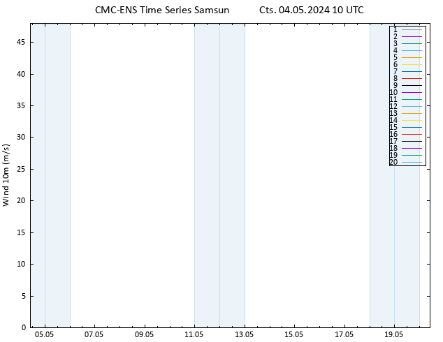 Rüzgar 10 m CMC TS Cts 04.05.2024 10 UTC