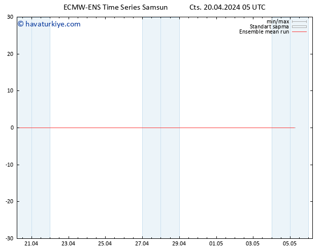 850 hPa Sıc. ECMWFTS Paz 21.04.2024 05 UTC
