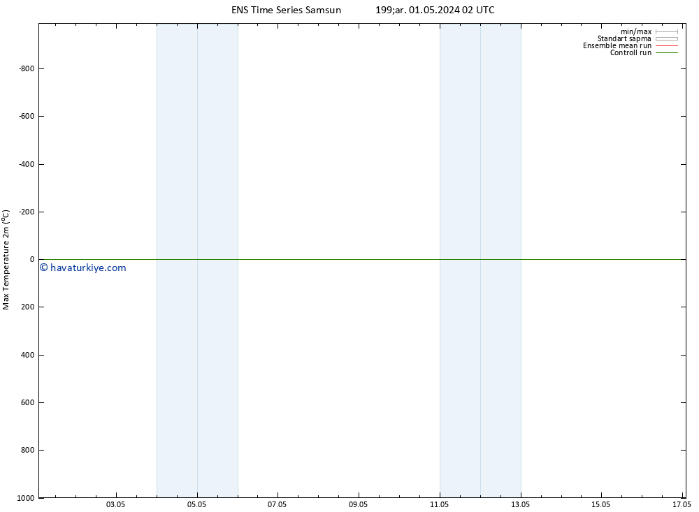 Maksimum Değer (2m) GEFS TS Çar 01.05.2024 02 UTC