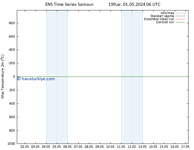 Maksimum Değer (2m) GEFS TS Çar 01.05.2024 06 UTC