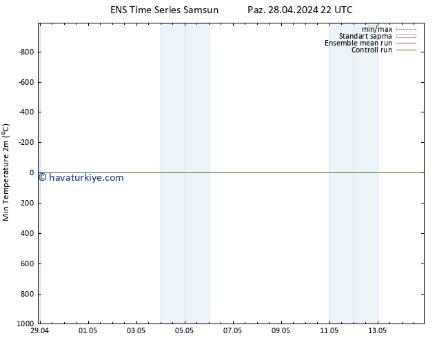 Minumum Değer (2m) GEFS TS Cts 04.05.2024 22 UTC